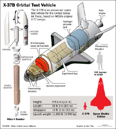 �����վ�X-37B������������ͼ�⡣��4���Էɹ����У��й��������ؿ���ɻ���һЩ��ϸ�ڽ����ո���ˮ�档