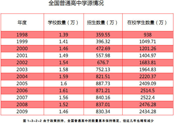 教育适龄人口_图文说话 历年高考扩招概况(2)