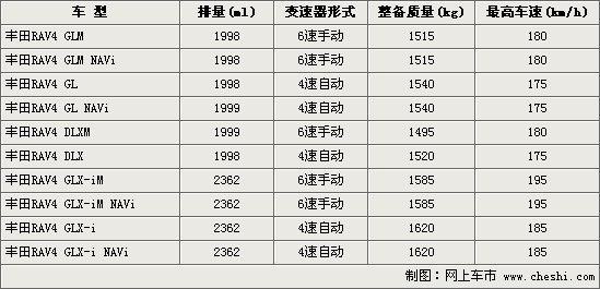 一汽丰田rav4十款车型将上市 主打2.0l排量